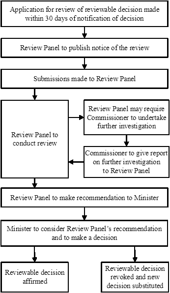 A flowchart showing an overview of a review under this Subdivision of a reviewable decision.