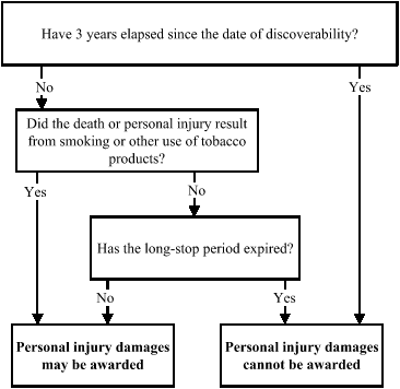 A flowchart which summarises the steps to determine whether personal injury damages may be awarded