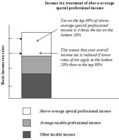 Diagram showing income tax treatment of above-average special professional income. Tax on the top 80% of above-average special professional income is 4 times the tax on the bottom 20%. This means that your overall income tax is reduced if lower rates of tax apply to the bottom 20% than to the top 80%.