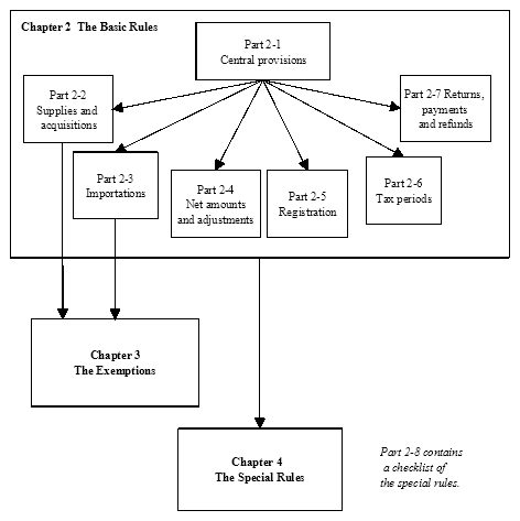 A flowchart showing Part 2-1 flowing to each other Part in Chapter 2, Part 2-2 and Part 2-3 flowing to Chapter 3, and all Parts in Chapter 2 flowing to Chapter 4