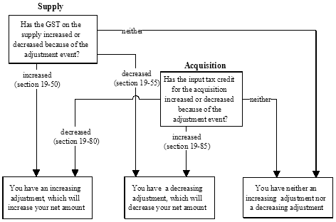 A flowchart showing how an adjustment event for a supply or acquisition can give rise to an increasing adjustment or a decreasing adjustment