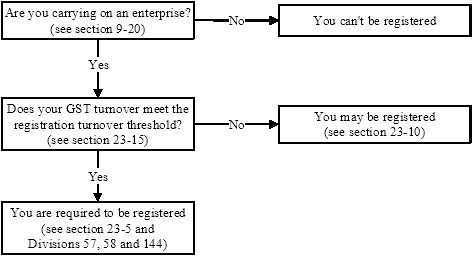 A flowchart showing that you can't be registered if you are not carrying on an enterprise, you may be registered if your GST turnover does not meet the registration turnover threshold, and you are required to be registered if your GST turnover does meet the registration turnover threshold