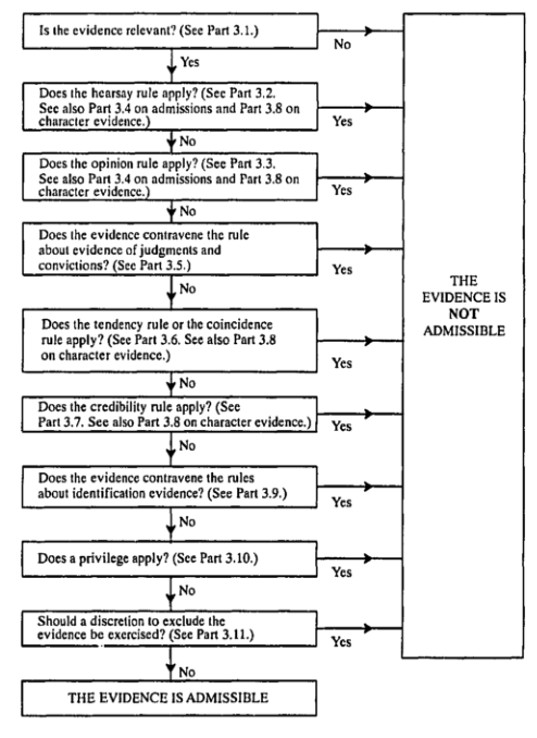 This is a flow chart that shows how this Chapter applies to particular evidence.

Is the evidence relevant? (See Part 3.1).  If no: THE EVIDENCE IS NOT ADMISSABLE.  If yes:

Does the hearsay rule apply? (See Part 3.2.  See also Part 3.4 on admissions and Part 3.8 on character evidence.)   If Yes: THE EVIDENCE IS NOT ADMISSABLE.  If no:

Does the opinion rule apply? (See Part 3.3. See also Part 3.4 on admissions and Part 3.8 on character evidence.) If Yes: THE EVIDENCE IS NOT ADMISSABLE.  If no: 

Does the evidence contravene the rule about evidence of judgments and convictions (See Part 3.5).  If Yes: THE EVIDENCE IS NOT ADMISSABLE.  If no: 

Does the tendency rule or the coincidence rule apply? (See Part 3.6. See also Part 3.8 on character evidence.)  If Yes: THE EVIDENCE IS NOT ADMISSABLE.  If no: 

Does the credibility rule apply? (See Part 3.7. See also Part 3.8 on character evidence.)  If Yes: THE EVIDENCE IS NOT ADMISSABLE.  If no:

Does the evidence contravene the rules about identification evidence? (See Part 3.9)  If Yes: THE EVIDENCE IS NOT ADMISSABLE.  If no:

Does a privilege apply? (See Part 3.10.)  If Yes: THE EVIDENCE IS NOT ADMISSABLE.  If no:

Should a discretion to exclude the evidence be exercised? (See Part 3.11.)  If Yes: THE EVIDENCE IS NOT ADMISSABLE.  If no: THE EVIDENCE IS ADMISSIBLE

