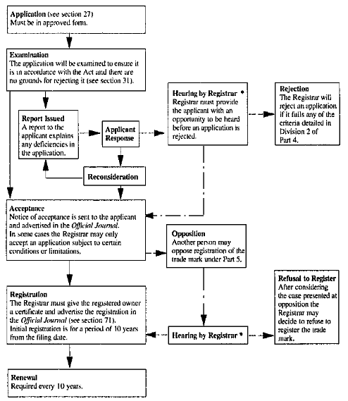 This is a flow chart showing the main steps involved in obtaining the registration of a trade mark. 

For further information or assistance, please contact the Department of Industry, Innovation and Science.