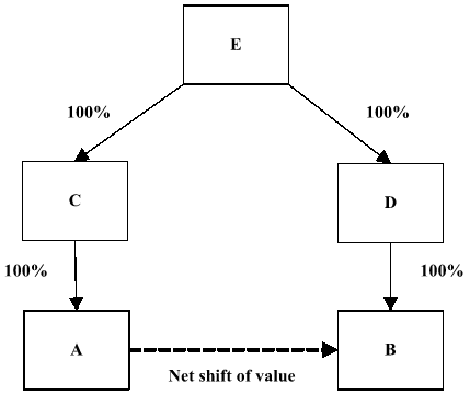 Squares labelled E, C, D, A and B with downward arrows indicating the relationship between companies E, C and A and companies E, D and B for the purpose of net shift of value