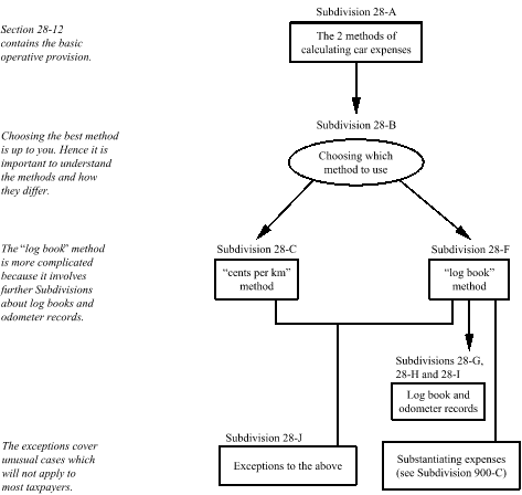Flowchart summarising Division 28. Section 28-12 contains the basic operative provision: the 2 methods of calculating car expenses. Subdivision 28-B sets out the rules about choosing a method of calculating car expense deductions. Subdivision 28-C sets out the “cents per km” method and Subdivision 28-F sets out the “log book” method. The “log book” method is more complicated because it involves further Subdivisions about log books and odometer records (Subdivisions 28-G, 28-H and 28-I). Subdivision 28-J sets out exceptions, which cover unusual cases which will not apply to most taxpayers