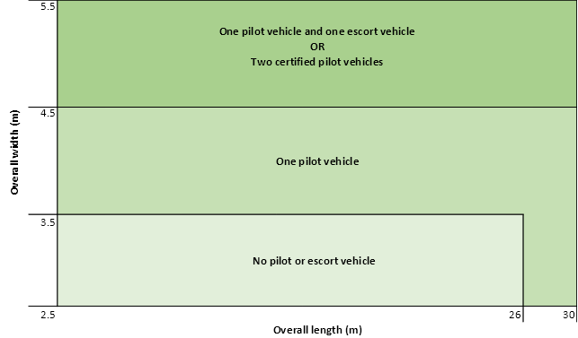 Graph of pilot requirements versus width and height of vehicle