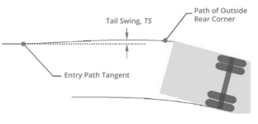 Drawing that shows how tail swing performance is measured, noting the entry path tangent and the path of the outside rear corner.