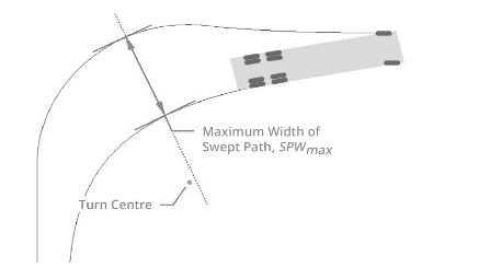 Drawing that shows how the maximum width of a swept path is measured with reference to the turn centre.  