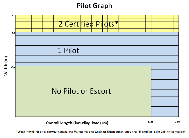 Figure 1 – Pilot requirements in rural areas

A graphic illustrating the pilot requirements for a vehicle operating under this Notice.