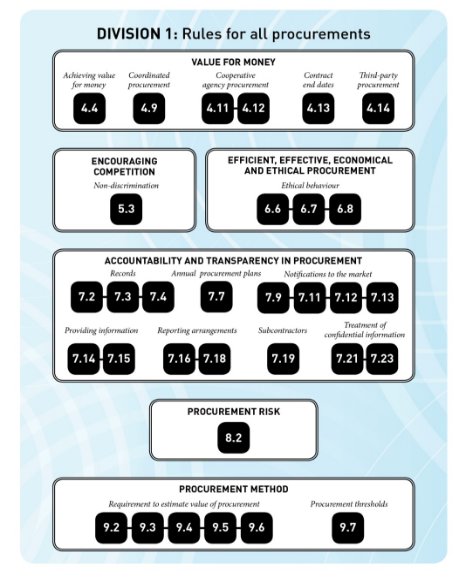 Division 1: Rules for all procurements
Value for money
Achievng value for money 4.4
Coordinated procurement 4.9
Cooperative agency procurement 4.11-4.12
Contract end dates 4.13
Third-party procurement 4.14
Encouraging competition
Non-discrimination 5.3
Efficient, effective, economical and ethical procurement
Ethical behaviour 6.6-6.7-6.8