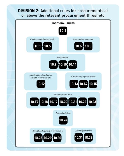 Division 2: Additional rules for procurement at or above the relevant procurement threshold
Additional rules 10.1
Conditions for limited tender 10.3-10.5
Request documentation 10.6-10.8
Specifications 10.9-10.10-10.11