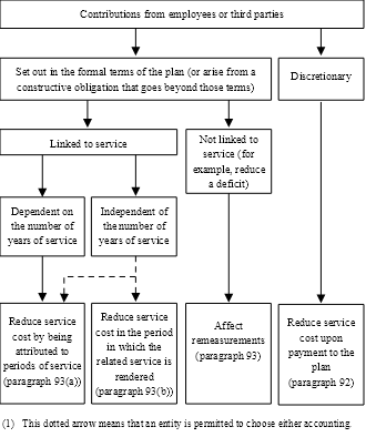 This diagram  illustrates the accounting requirements for contributions from employees or third parties to a Defined Benefit Plan.