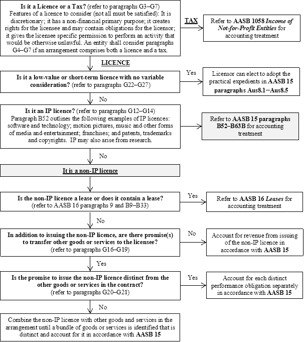 applying the framework for NFP public sector licensors