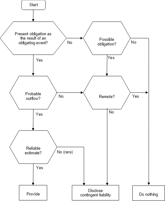 information relating to the decision tree flowchart