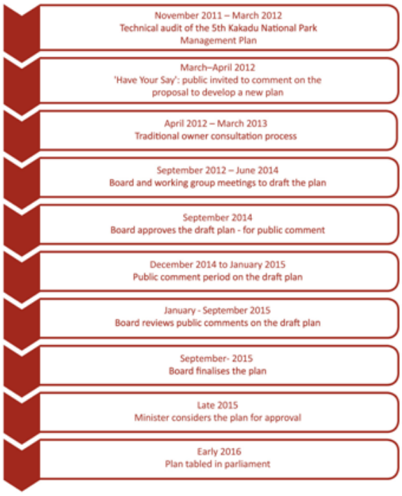 The planning and consultation process - timeline diagram