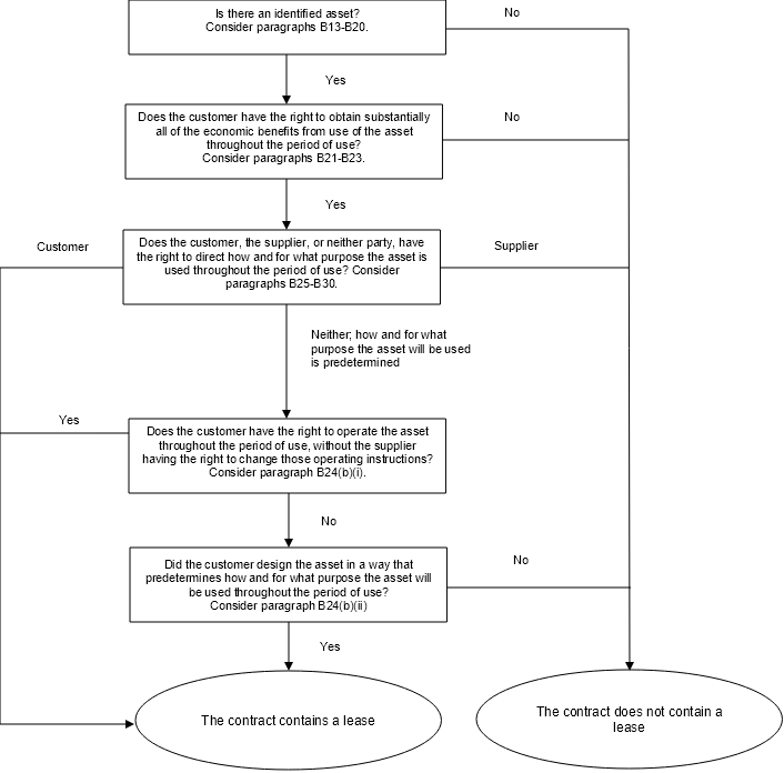 Decision tree to assist in applying the definition of a lease