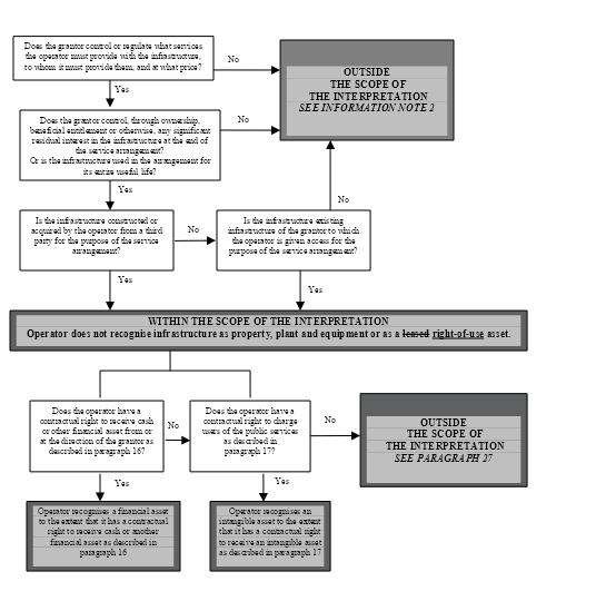 Decision tree for the application of Interpretation 12