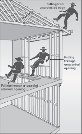 Figure 1 shows potential falls in the housing construction industry including falling from an unprotected edge, through an unguarded window opening and through an unguarded stairwell opening.