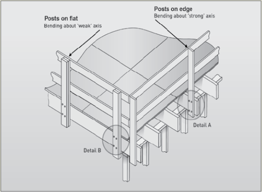 This figure shows timber guardrails with first diagram showing details of connections at A and B. Detail A indicates posts on an edge which are bending about a 'strong' axis. Detail B indicates posts on a flat edge bending about a 'weak' axis.