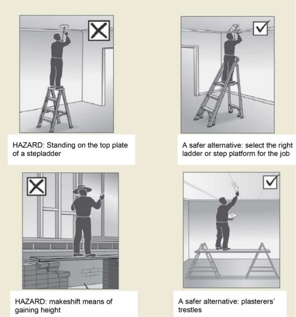 Figure 5 shows common work tasks performed at low heights. The figure shows hazards and safe alternatives. 