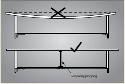 Figure 15 shows incorrect and correct methods of supporting long trusses. The incorrect method shows the truss is unsupported and the correct method shows the truss supported in the middle with temporary propping.