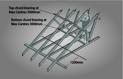 Figure 16 indicates the ‘No go’ zone for persons erecting trusses with top and bottom chord bracing at maximum centres of 3000 millimetres and bottom chord bracing at a distance of 1200 millimetres from the edge of the roof.