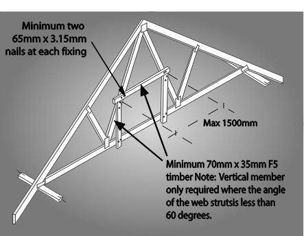 Figure 17 shows a suggested method of fixing a temporary waling plate of maximum length 1500 millimetres, with a minimum of two 65 millimetre by 3.15 millimetre nails at each fixing, using a minimum of 70 millimetre by 35 millimetre F5 timber. It notes that vertical members are only required where the angle of the web strut is less than 60 degrees.