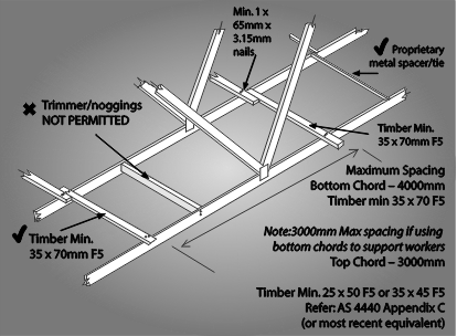 Figure 20 shows temporary bracing or ties to the bottom chord of trusses. Note: Bracing to top chord also 3000 millimetres. Diagram shows trimmer/noggings which are not permitted and the correct use of proprietary metal spacer/tie. 