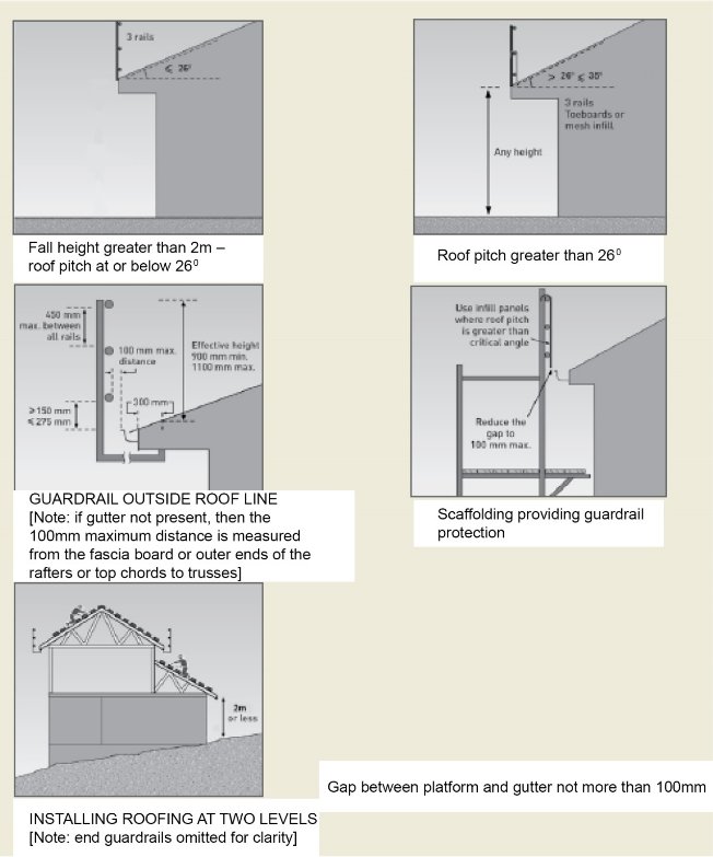 Figure 22 shows a guardrail system for roofing work where the fall height is greater than 2 metres and roof pitch is at or below 26 degrees. The second diagram shows a guardrail outside the roof line. The third diagram shows installation of roofing at two levels. The fourth diagram shows a house with roof pitch greater than 26 degrees. The fifth diagram shows scaffolding providing guardrail protection.