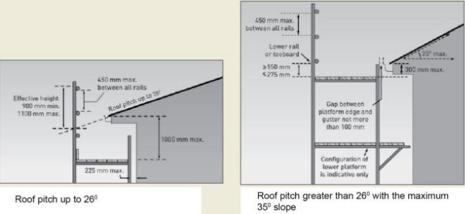 Figure 23 shows catch platforms for roofing work where the roof pitch is up to 26 degrees and catch platforms for where the roof pitch is greater than 26 degrees with the maximum 35 degree slope.