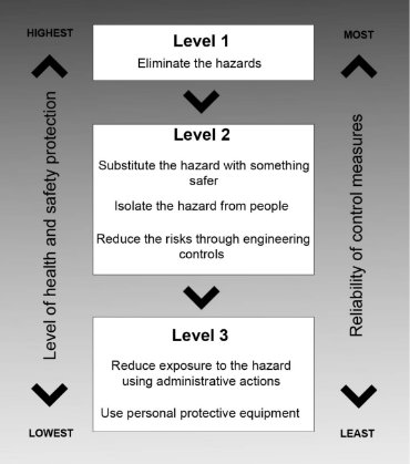 The hierarchy of risk control diagram.