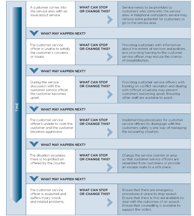 This diagram provides information for assessing how things can go wrong.