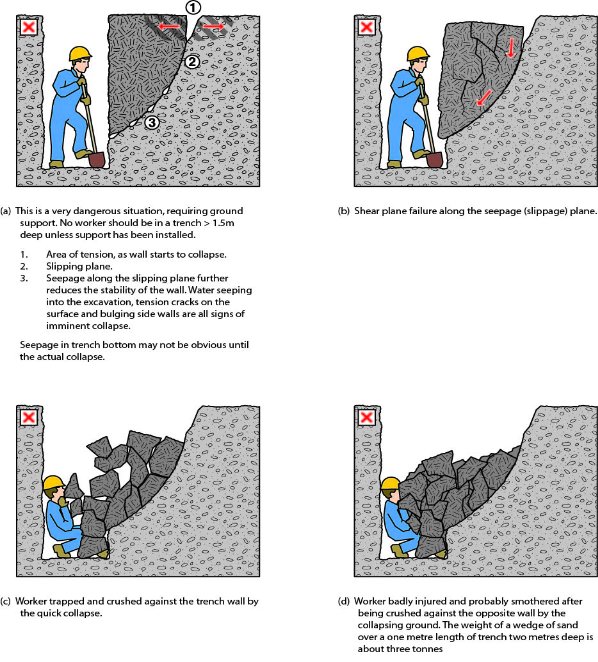 Figure 8 shows an example of ground failure where material could collapse onto a worker pinning them against the wall of a trench. 