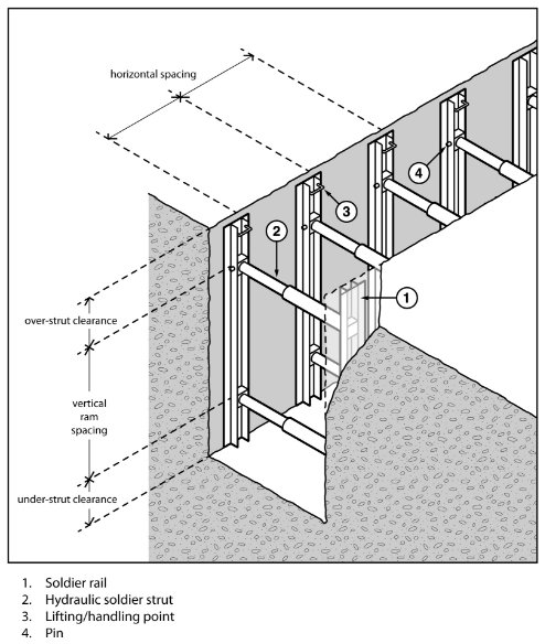 Figure 12 shows a hydraulic shoring (soldier set style).