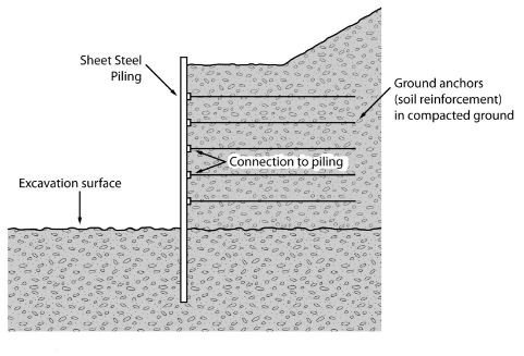 Figure 18 shows ground anchors for supporting steel sheet piling.