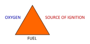 This image shows a fire triangle, the three sides of the triangle are labelled fuel, oxygen and source of ignition.