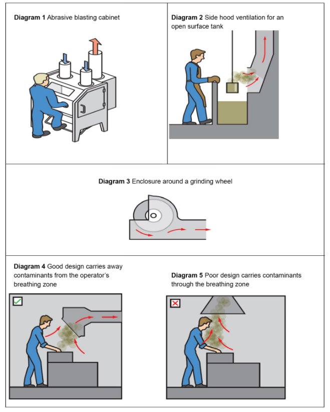 Diagram 1 shows an abrasive blasting cabinet.
Diagram 2 shows side hood ventilation for an open surface tank.
Diagram 3 shows an enclosure around a grinding wheel.
Diagram 4 shows good design carrying away contaminants from the operator's breathing zone.
Diagram 5 shows poor design carrying contaminants through the operator's breathing zone.
