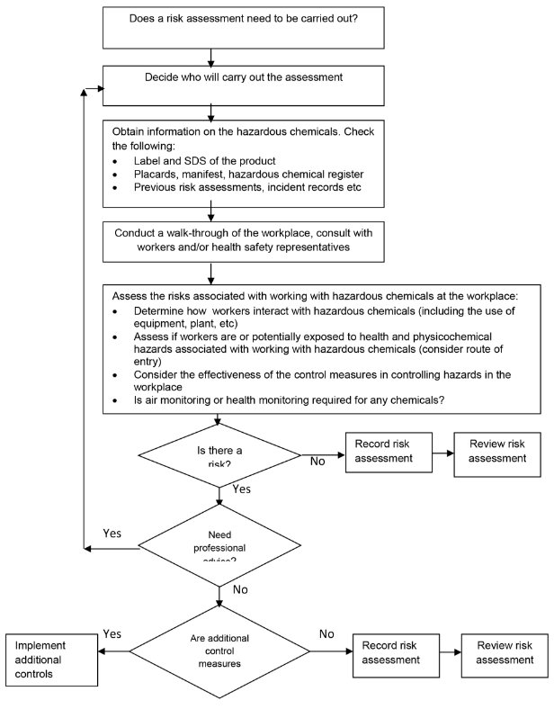 This image is a flowchart that shows the process for the assessment of health risks arising from the use of hazardous chemicals in the workplace.