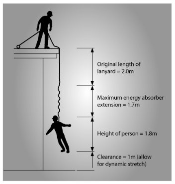 Figure 21 shows that the total fall distance before this particular configuration would be effective in arresting a fall, is 6.5m.