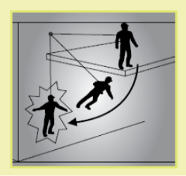 Figure 24 shows that during ‘swing back’ the length of the lanyard and positioning of the anchor contact may allow the worker to hit the structure. 