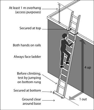 Figure 28 shows an example of acceptable ladder use.