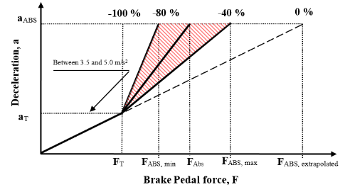 Figure 1a
Pedal force characteristic needed in order to achieve maximum deceleration with category "A" BAS
