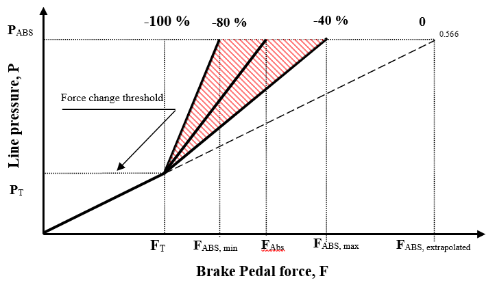 Figure 1b
Pedal force characteristic needed in order to achieve maximum deceleration with category "A" BAS
