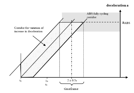 Figure 3
Deceleration corridor for determination of FABS and aABS
