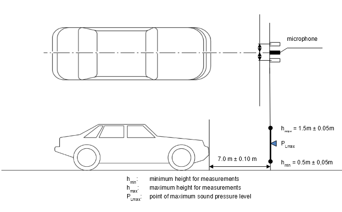 Microphone positions for measurements of audible warning signals of motor vehicles 