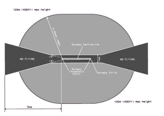 Non-controlled aerodromes approach and departure paths (shows matters, but shape only illustrates matters)