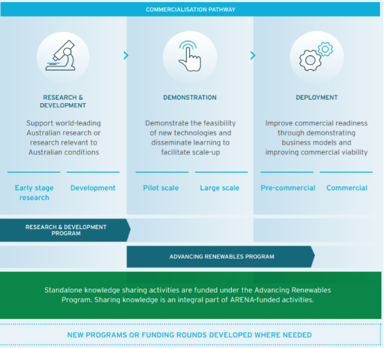 This figure, entitled "Figure 1 Supporting innovation and commercialisation", shows the span of ARENA's work.

It depicts a "commercialisation pathway", arranged from left to right into three broad categories of activity. The first stage of the pathway, at the far left, is "research and development". This is further split into two subcategories: first "early stage research" and then "development". The second stage of the pathway, in the centre, is "demonstration". This is further split into first "pilot scale" and then "large scale" subcategories. Finally, the last stage of the pathway, at the far right, is "deployment". This is further split into first "pre-commercial" and then "commercial" subcategories.

The figure indicates that ARENA's work spans almost the entire commercialisation pathway. A box indicates that the entire research and development category is covered by ARENA's "research and development program". Another box indicates that the entire demonstration category, as well as the pre-commercial subcategory of the deployment category, are covered by ARENA's "advancing renewables program". The final commercial subcategory of the deployment category remains uncovered by ARENA. Further boxes indicate that ARENA engages in knowledge sharing activities across all categories, and that ARENA develops new funding programs or new funding rounds across any categories as needed.