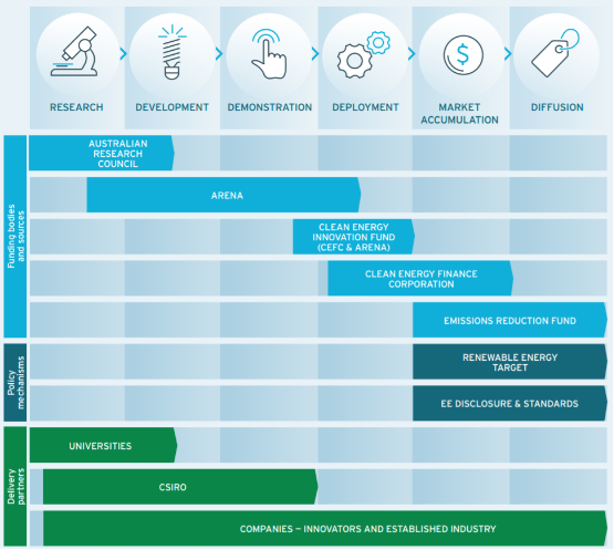 This figure, entitled "Figure 2 A partnership across the innovation chain", shows ARENA's contribution to the innovation chain.

It depicts an "innovation chain", arranged from left to right into six broad categories of activity: "research", "development", "demonstration", "deployment", "market accumulation" and "diffusion".

A series of boxes arranged from top to bottom locate a number of entities and Government policies on the innovation chain. ARENA's box indicates that it covers late-stage research, the entirety of development and demonstration and early-stage deployment. This places it in roughly the same range as CSIRO. Most of the other depicted entities and Government policies span the deployment, market accumulation and diffusion stages.