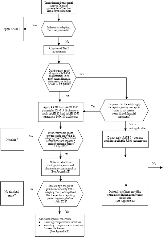 Chart 1: First-time Adoption of Tier 1 or Tier 2 Reporting Requirements (paragraphs 18−18D)